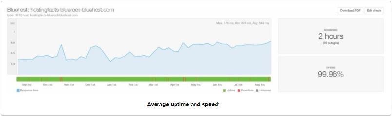 Bluehost Average Uptime and Speed