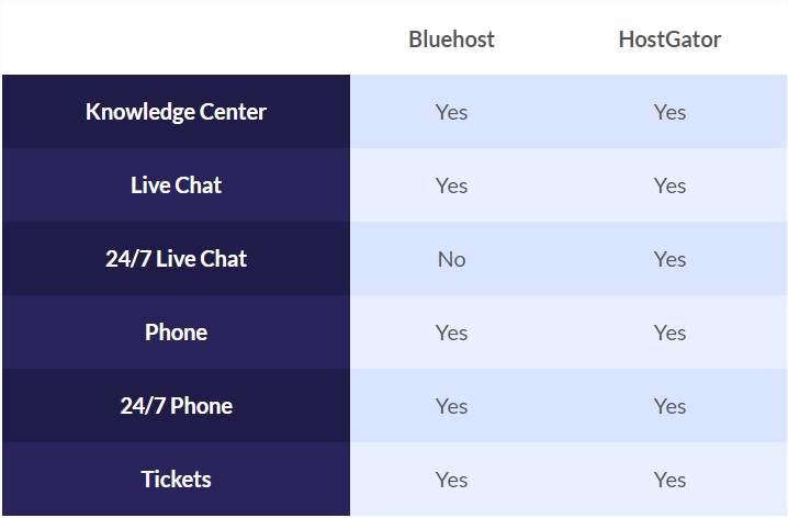 Bluehost and HostGator Customer Support