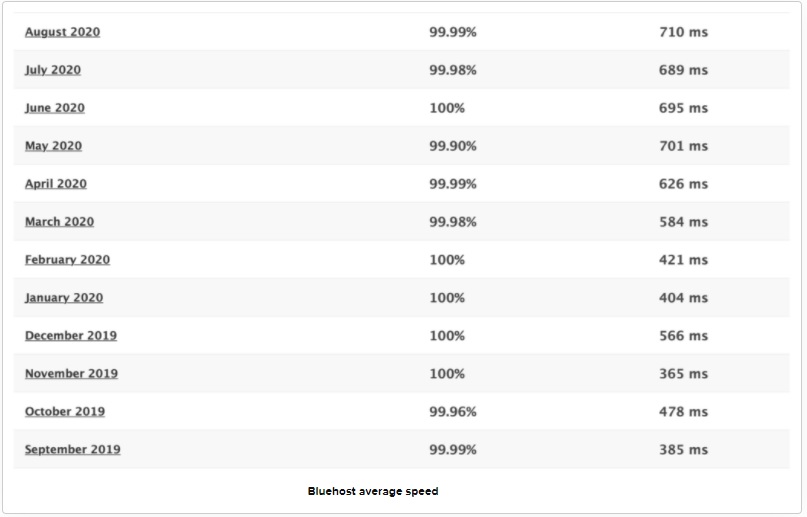 Bluehost average speed