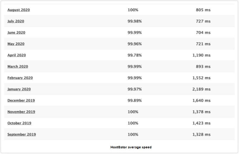 HostGator Average Speed