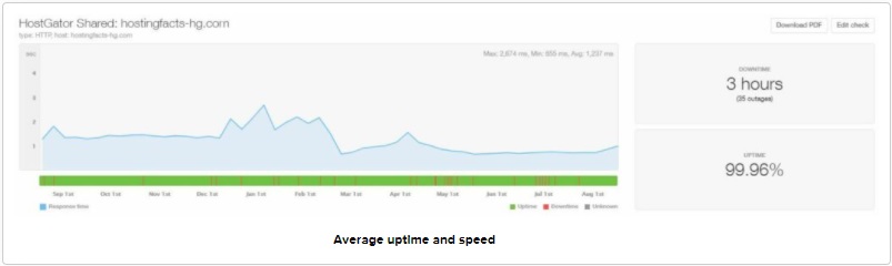 HostGator Average Uptime